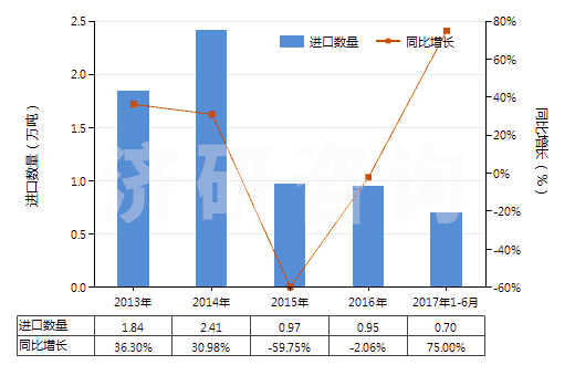 2013-2017年6月中國(guó)妥爾油（不論是否精煉）(HS38030000)進(jìn)口量及增速統(tǒng)計(jì)